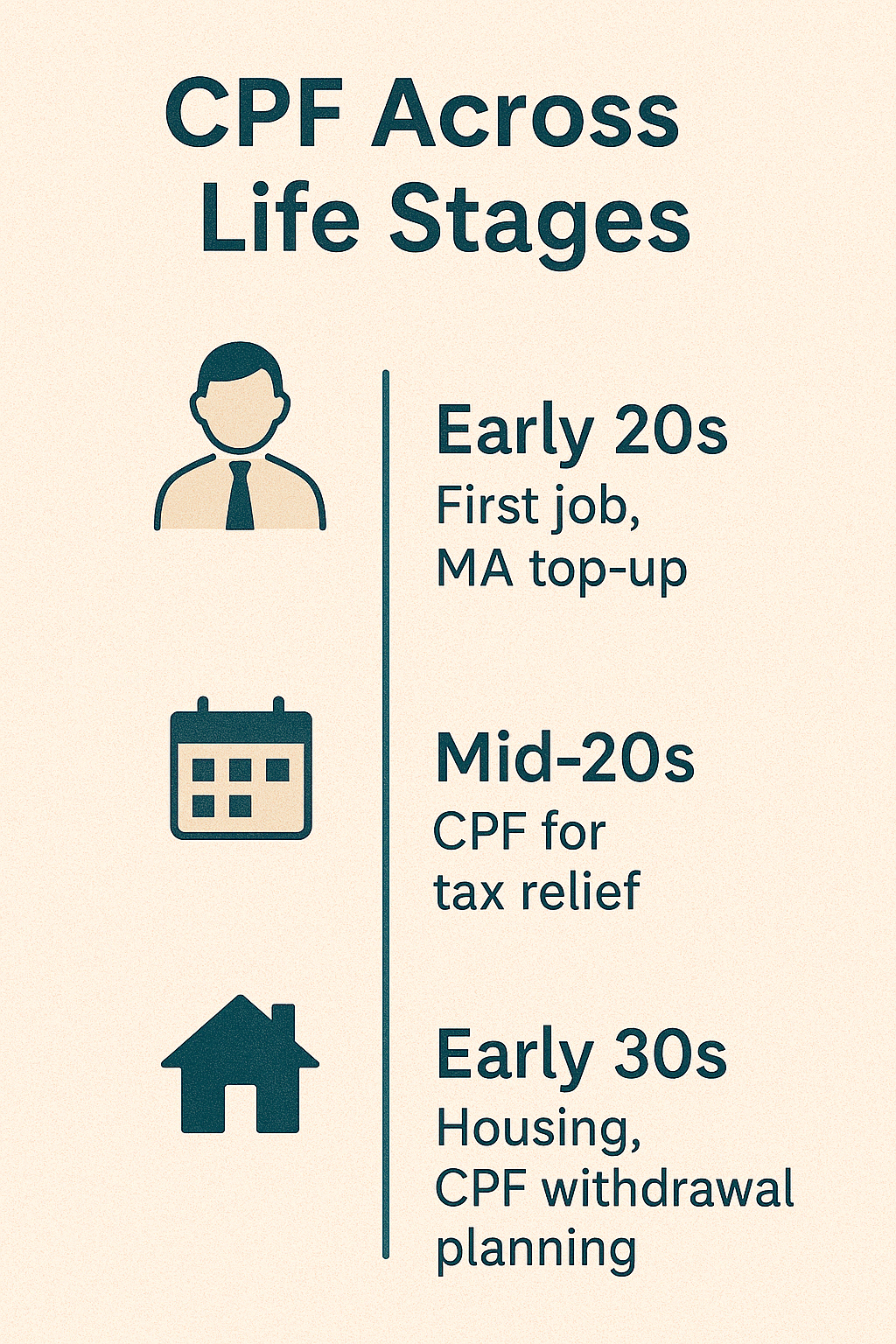 CPF across different life stages - Early 20s, Mid-20s, and Early 30s